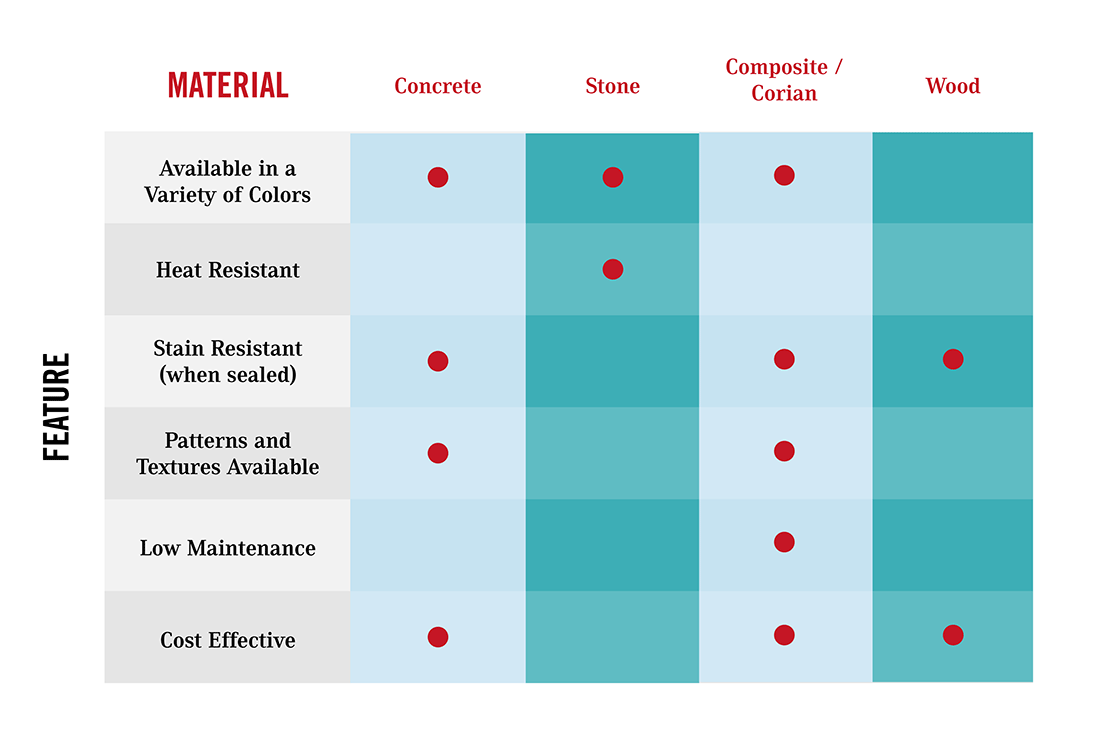 Comparing kitchen countertop materials