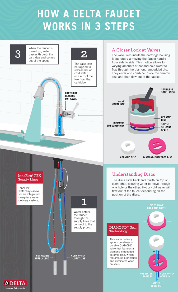 How Faucets Work