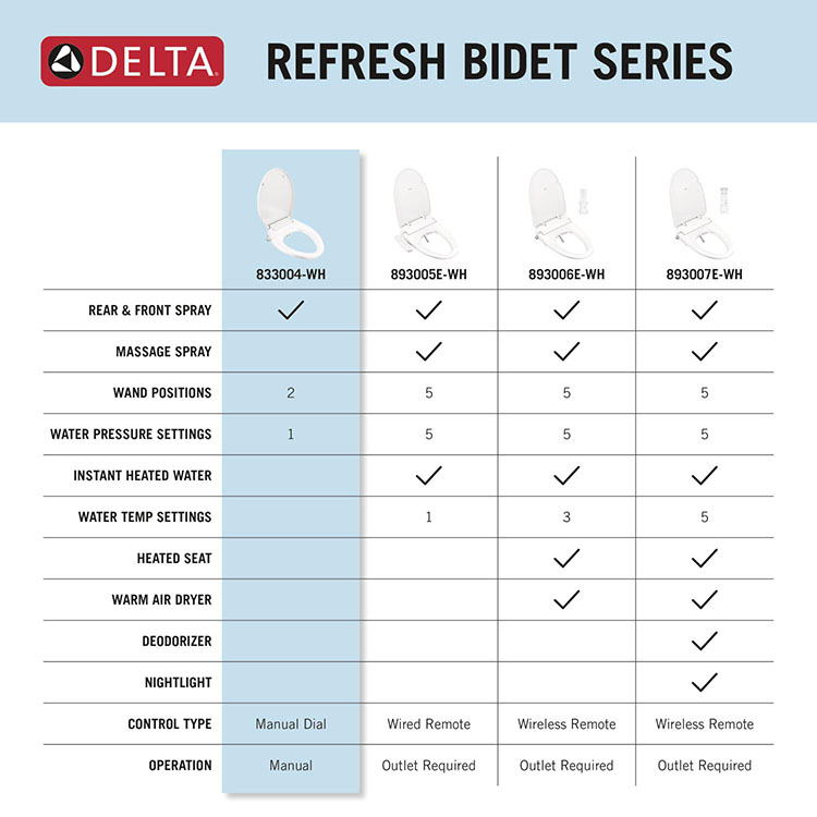 For a Refreshed Feeling Every Day – The Delta Refresh Bidet Toilet Seat